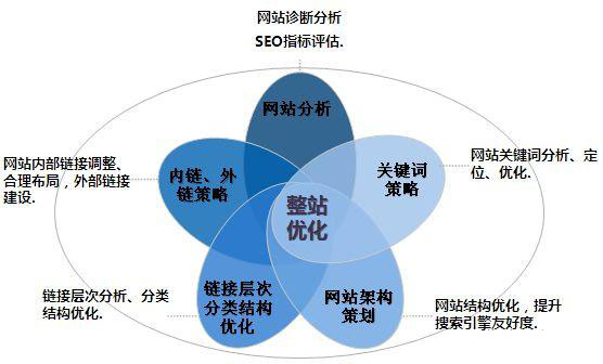 以參與搜索引擎競價排名的網站數量來判斷