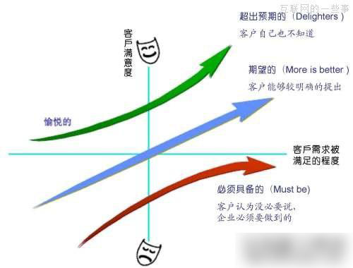 用戶滿意度和用戶需求對比圖