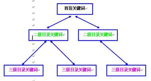 成都網(wǎng)站建設(shè)關(guān)鍵字首頁堆積，正好遇到百度對堆積關(guān)鍵字的網(wǎng)站進(jìn)行打擊