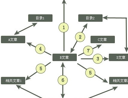 共同引用為什么在成都網站建設中越來越重要