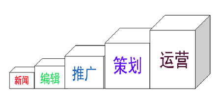 從編輯到運營