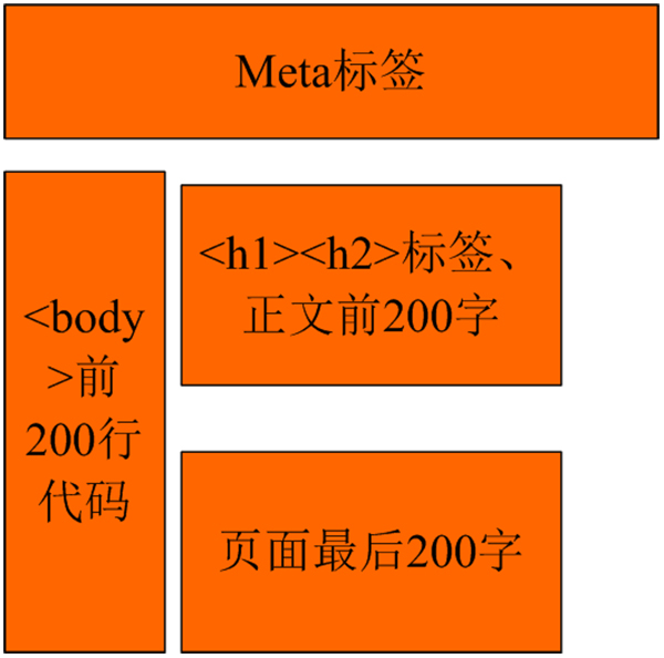 搜索引擎瀏覽網(wǎng)站的習慣