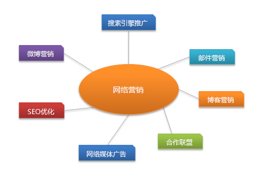 營銷型網站與傳統網站的區別是什么