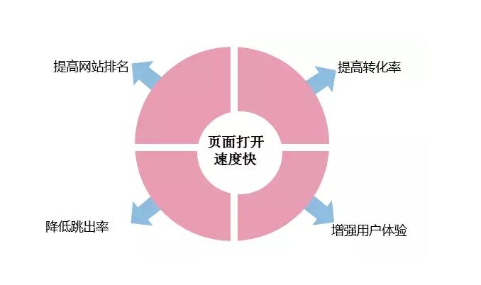 如何去提高企業營銷型網站的訪問速度