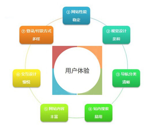 手機網站建設用戶體驗分析