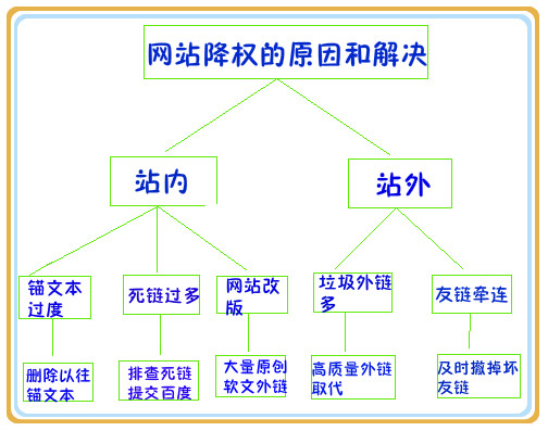 營銷型網(wǎng)站過度優(yōu)化的原因及解決方法