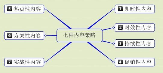 營(yíng)銷網(wǎng)站高質(zhì)量?jī)?nèi)容撰寫策略