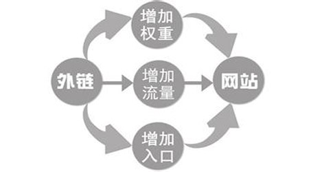 高質(zhì)量的外鏈能夠營(yíng)銷(xiāo)網(wǎng)站帶來(lái)的效果