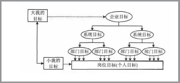 目標(biāo)分解