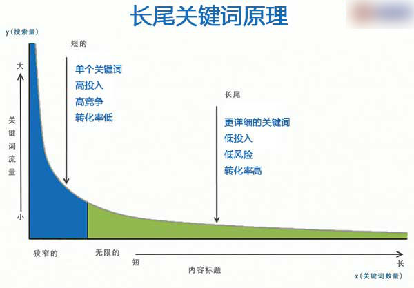 長尾關鍵詞優化技巧