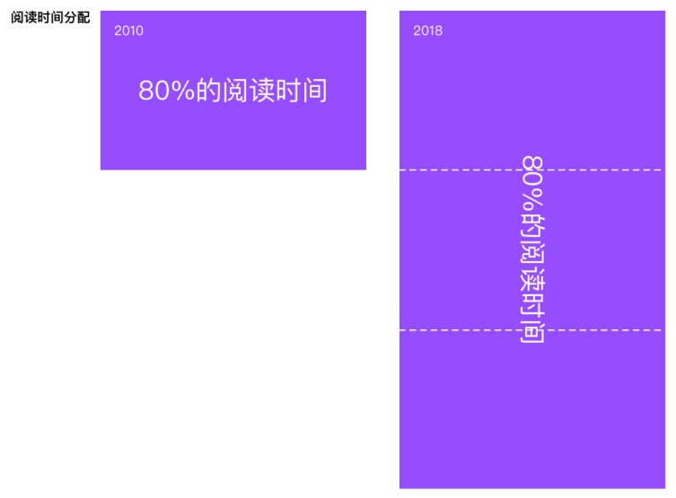 網站閱讀時間變化