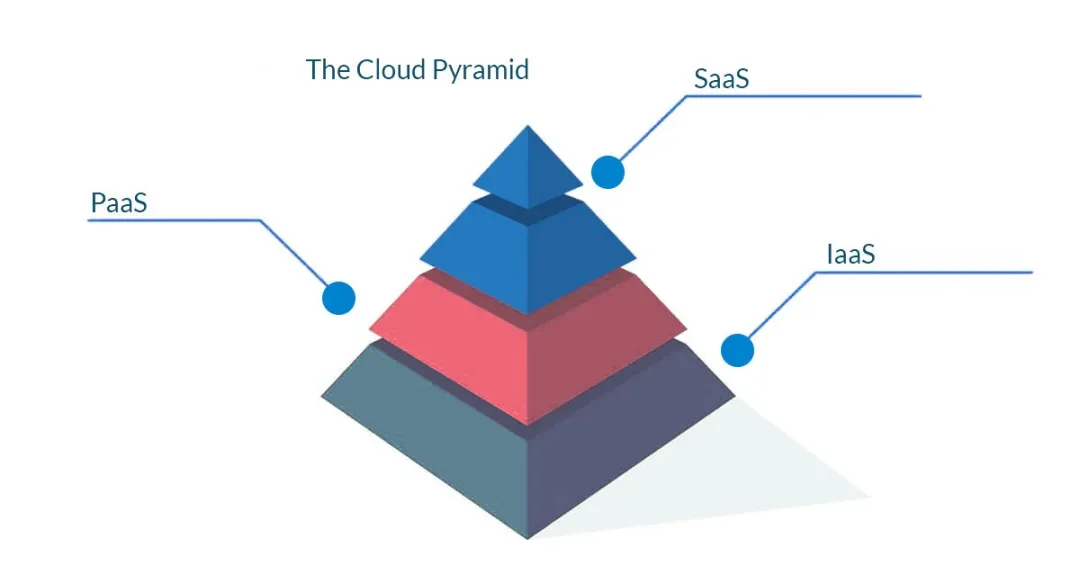 企業的云服務選擇：SaaS、PaaS、IaaS對比分析