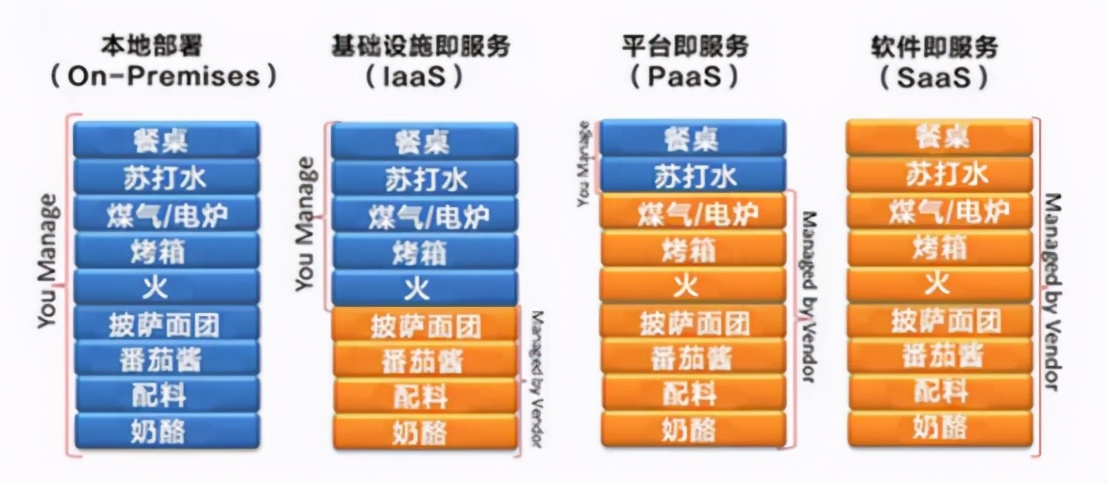 什么是IaaS？什么是PaaS？什么是SaaS？