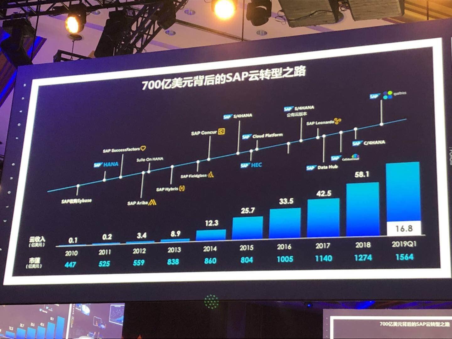 SAP證實(shí)其云平臺(tái)今年9月將落地阿里云