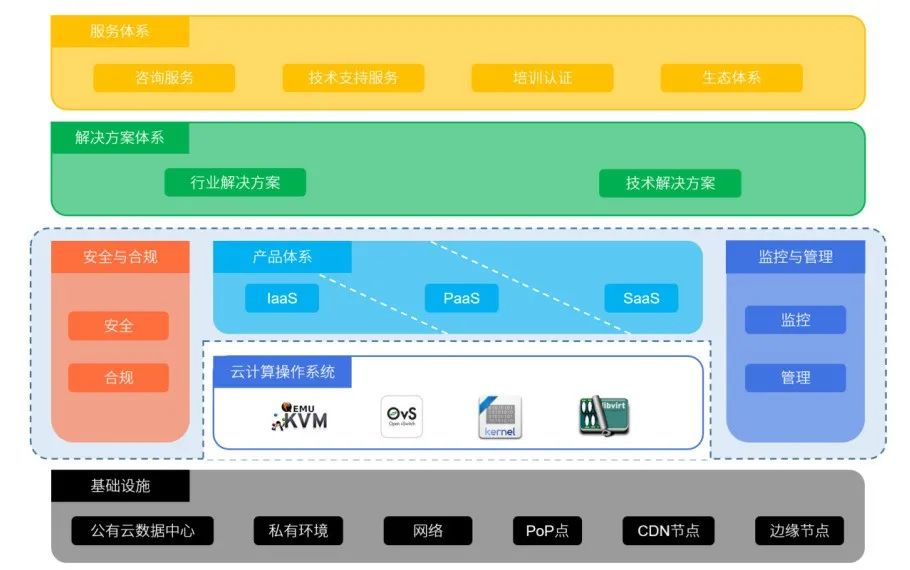 云計算架構設計六大原則，你遵循了嗎？