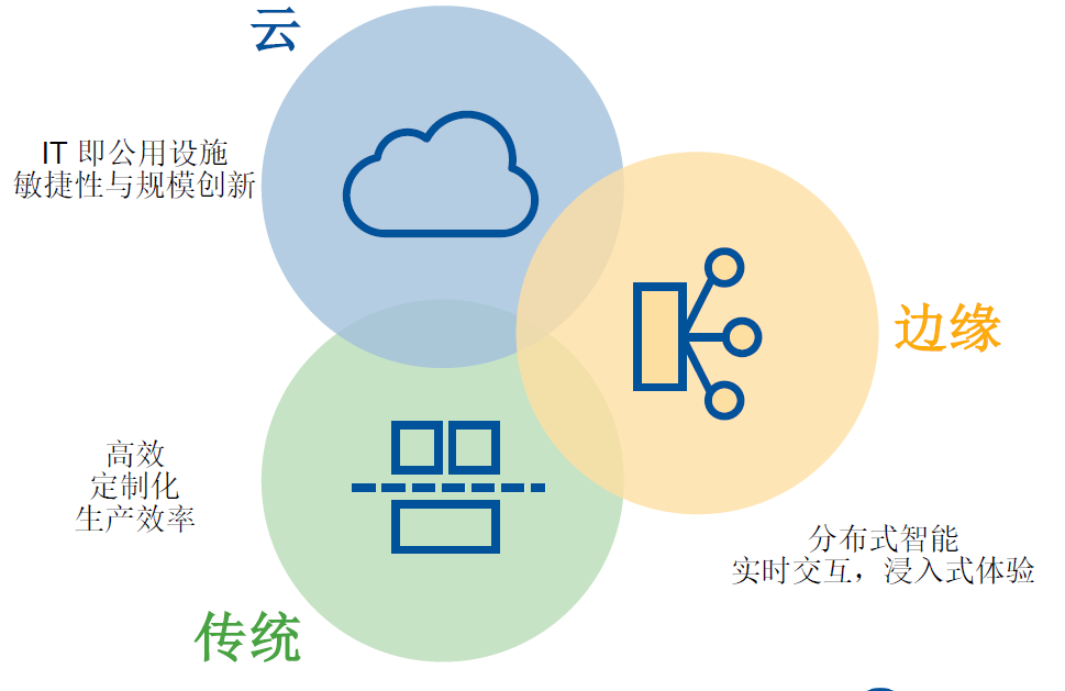 未來三到五年的IT架構迭代升級：傳統、云與邊緣計算的混合路徑