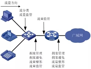 QoS技術是什么？它有哪些功能？