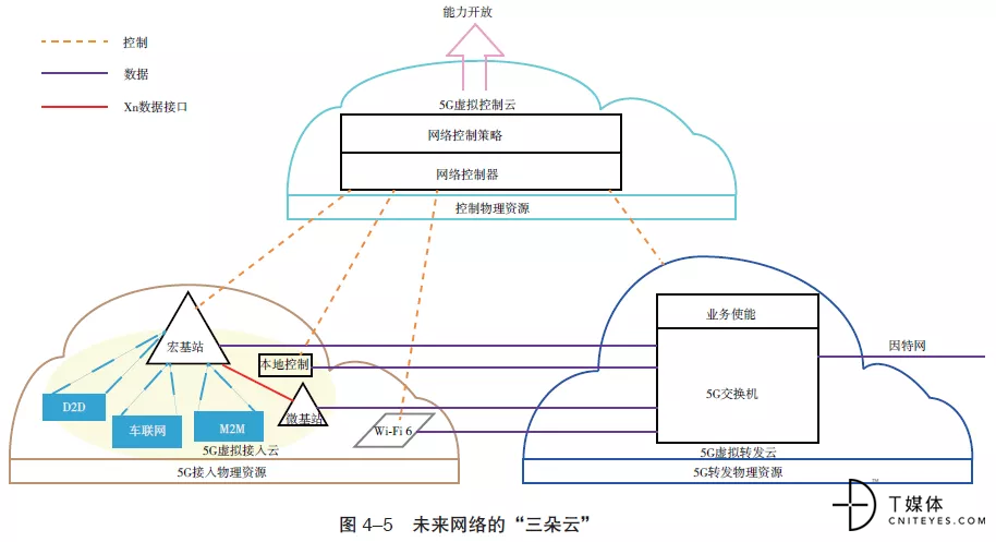 5G加速云網融合