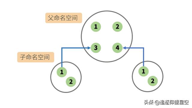 掌握這些 Docker 原理知識，出去吹牛逼再也不擔(dān)心了