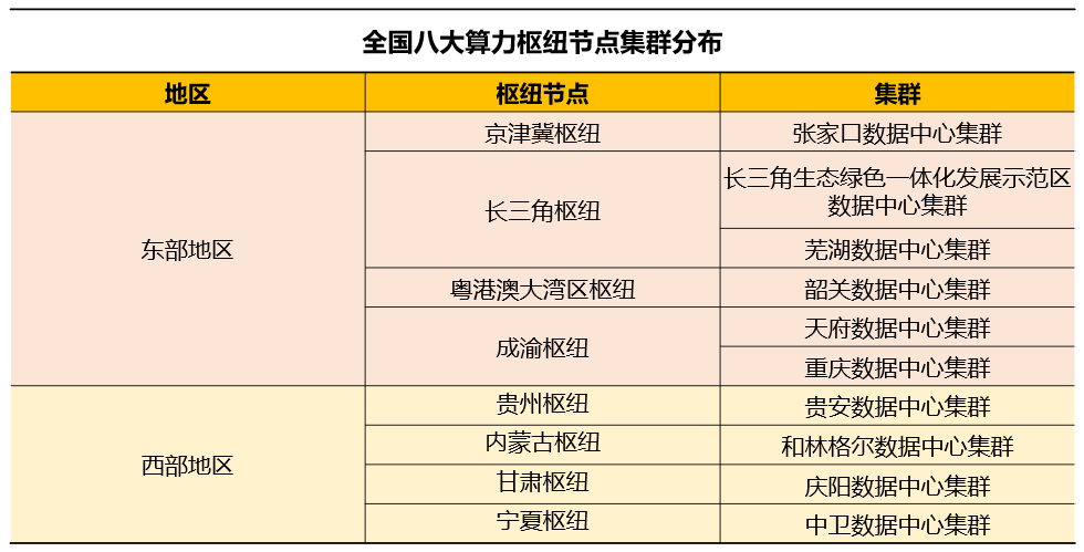 比肩“南水北調”，大火的“東數西算”會給云計算帶來什么？