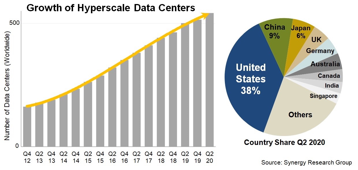 Synergy：全球超大規模數據中心升至 541 個，美國占 30%