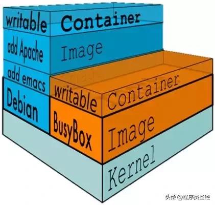 技術選型之Docker容器引擎