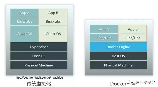 技術選型之Docker容器引擎