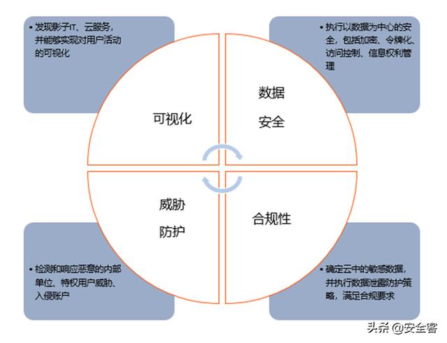 三大云安全工具（CASB、CSPM、CWPP）的使用場景