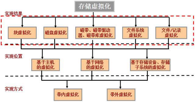 云計算存儲技術基礎之存儲虛擬化