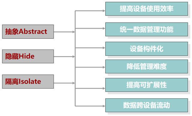 云計算存儲技術基礎之存儲虛擬化