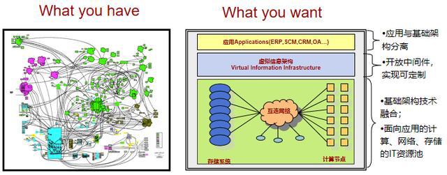 云計算存儲技術基礎之存儲虛擬化