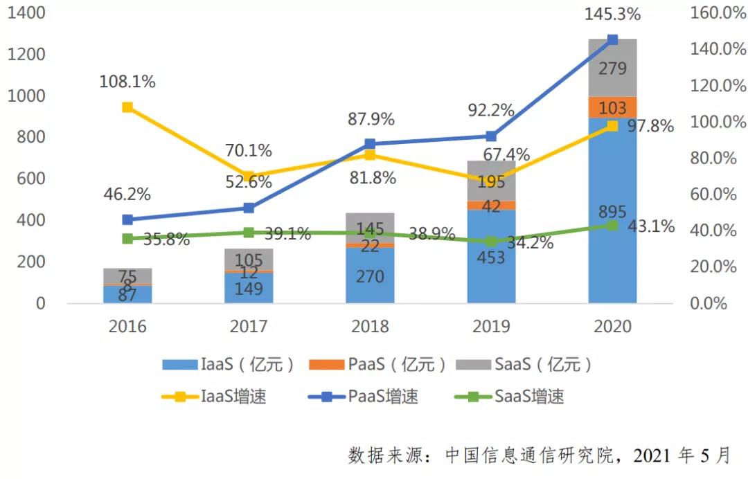 從“零和博弈”走向“正和博弈”， PaaS引發云計算第三次浪潮