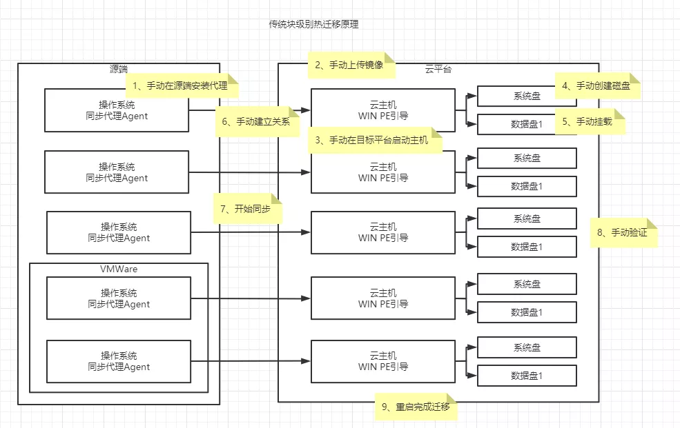 云原生趨勢下的遷移與容災思考