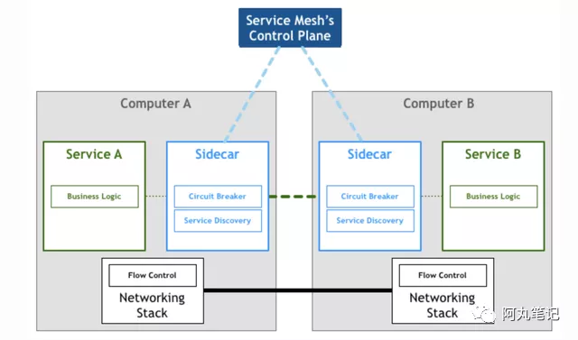 到底誰才需要Service Mesh?