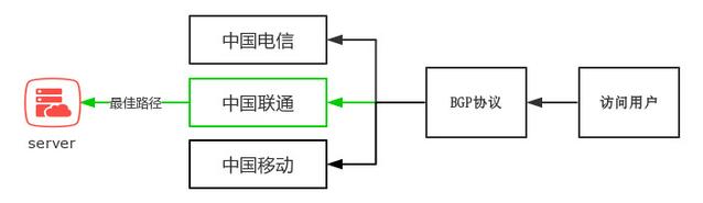 什么是BGP服務器，BGP機房是什么？