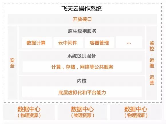 深入理解云計算OpenAPI體系