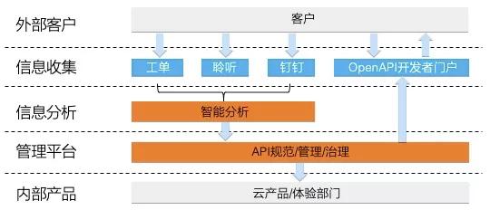 深入理解云計算OpenAPI體系