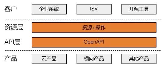 深入理解云計算OpenAPI體系