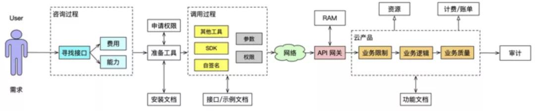 深入理解云計算OpenAPI體系