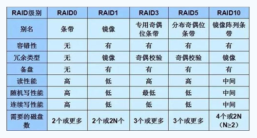 美國(guó)服務(wù)器租用中的磁盤(pán)陣列是什么意思？