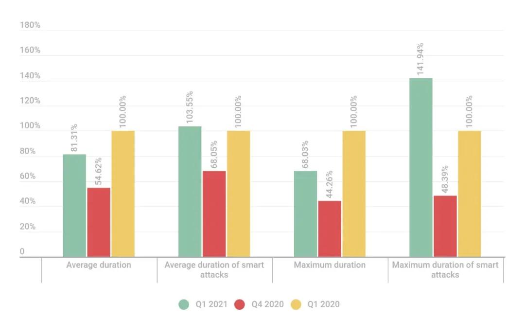 一篇了解 DDoS 攻擊和防范