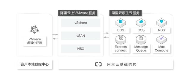 VMware在超大規模云興起，將本地VMware應用遷入6大公有云