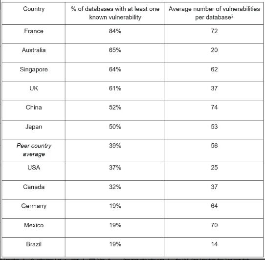 全球 46% 的本地數據庫包含漏洞，中國排名第五
