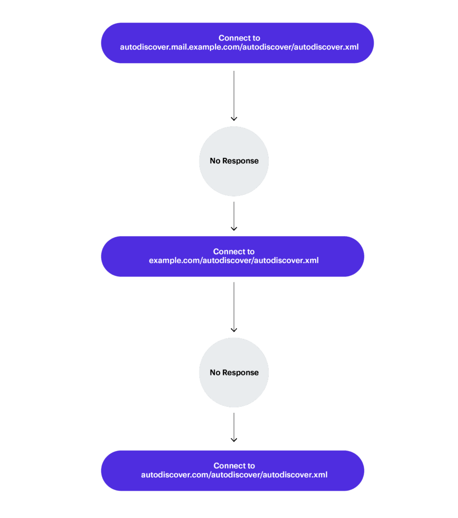 Exchange Autodiscover漏洞暴露10萬Windows域憑證