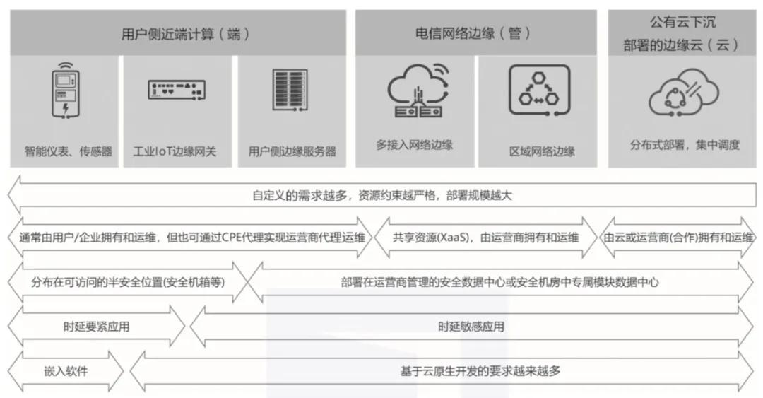 5G時(shí)代邊緣計(jì)算基本形態(tài)