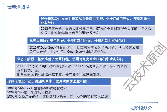 純私有云和容器廠商還有生路嗎？可能只剩下倒閉