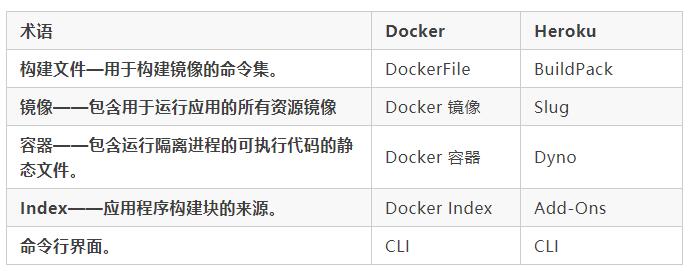 企業容器化如何選型？全方位對比 Heroku 與 Docker