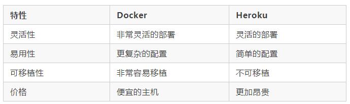 企業容器化如何選型？全方位對比 Heroku 與 Docker