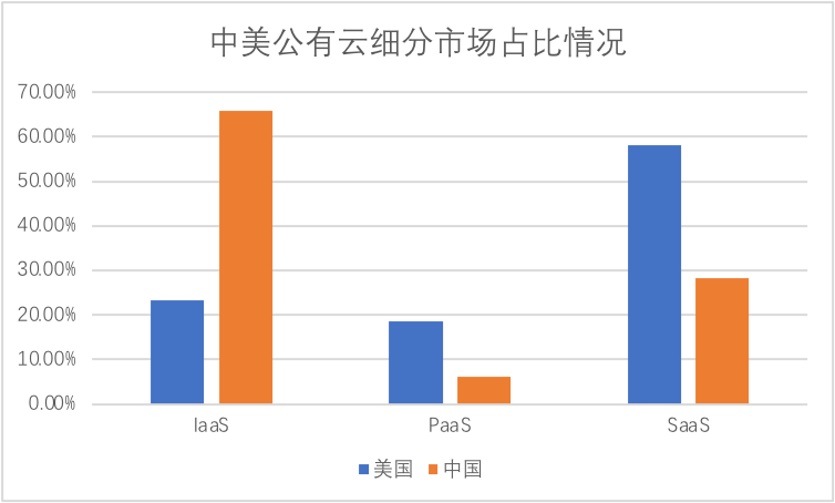 SaaS加速，會成公有云拐點(diǎn)嗎？