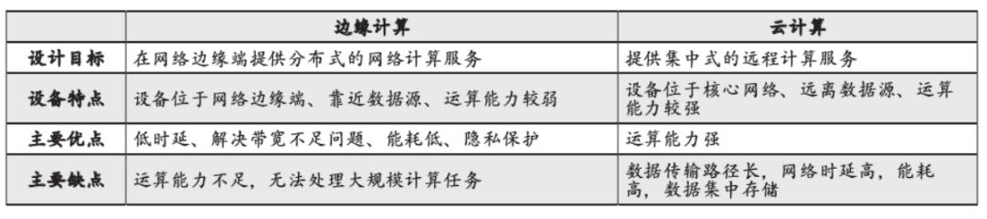 邊緣計算賦能智慧城市：機遇與挑戰